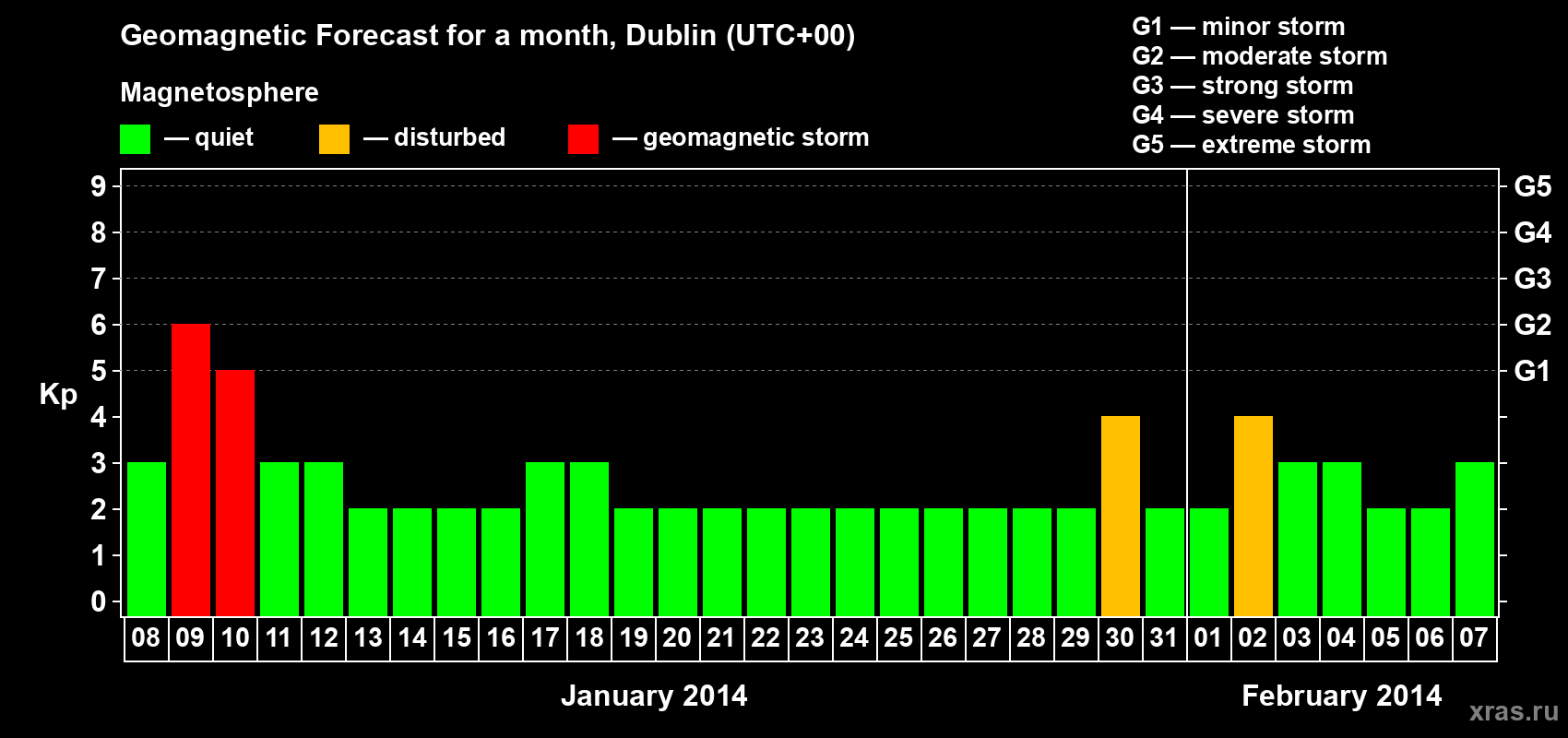Forecast of the daily maximal value of geomagnetic index Kp for <b>1 month</b> (31 days) <b>from Jan 08, 2014 to Feb 07, 2014</b>