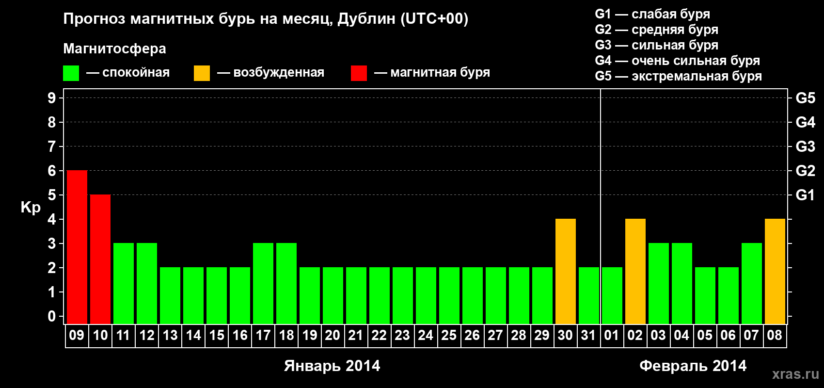 Прогноз максимального суточного геомагнитного индекса Kp на <b>1 месяц</b> (31 день) <b>с 09 января по 08 февраля 2014 г</b>
