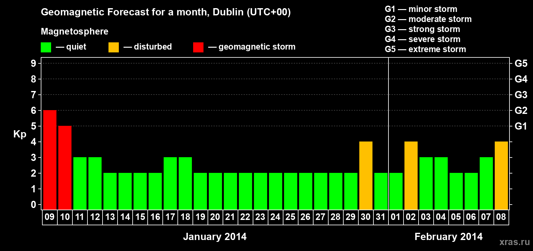 Forecast of the daily maximal value of geomagnetic index Kp for <b>1 month</b> (31 days) <b>from Jan 09, 2014 to Feb 08, 2014</b>