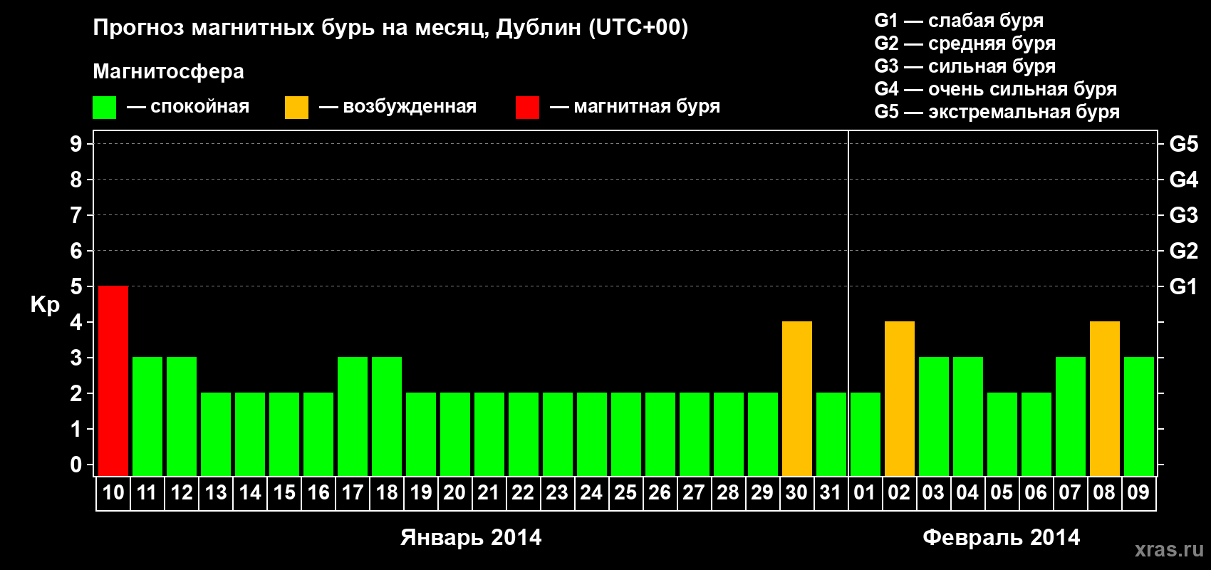 Прогноз максимального суточного геомагнитного индекса Kp на <b>1 месяц</b> (31 день) <b>с 10 января по 09 февраля 2014 г</b>