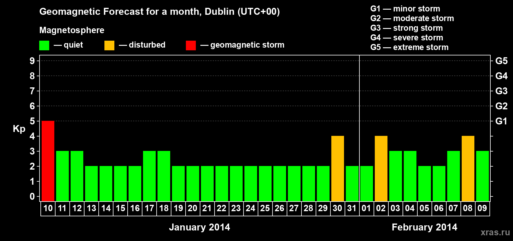Forecast of the daily maximal value of geomagnetic index Kp for <b>1 month</b> (31 days) <b>from Jan 10, 2014 to Feb 09, 2014</b>