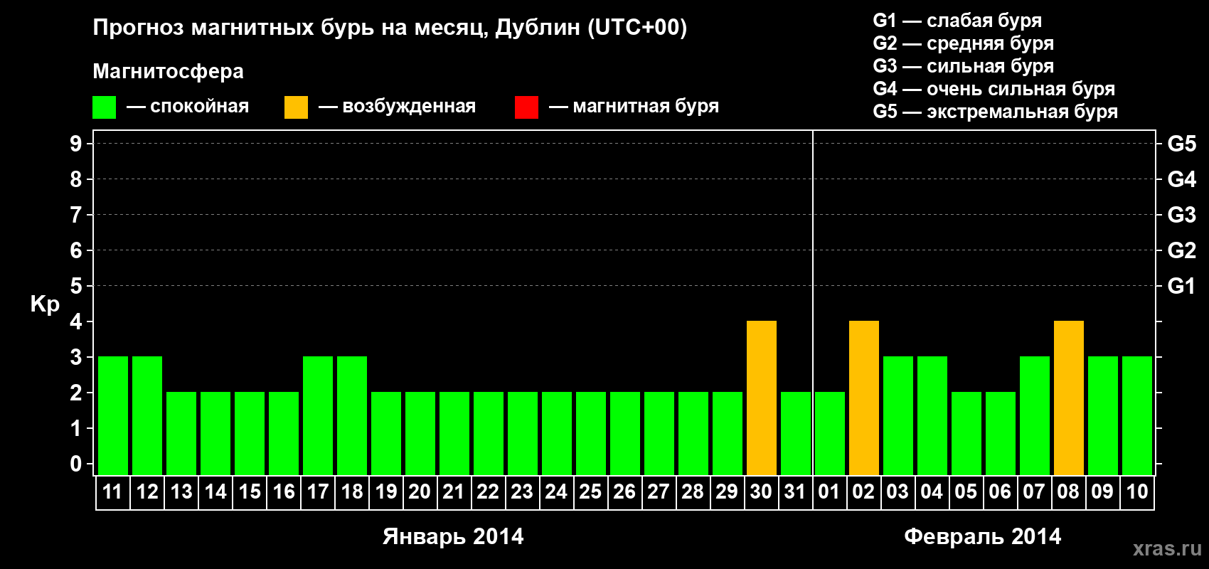 Прогноз максимального суточного геомагнитного индекса Kp на <b>1 месяц</b> (31 день) <b>с 11 января по 10 февраля 2014 г</b>