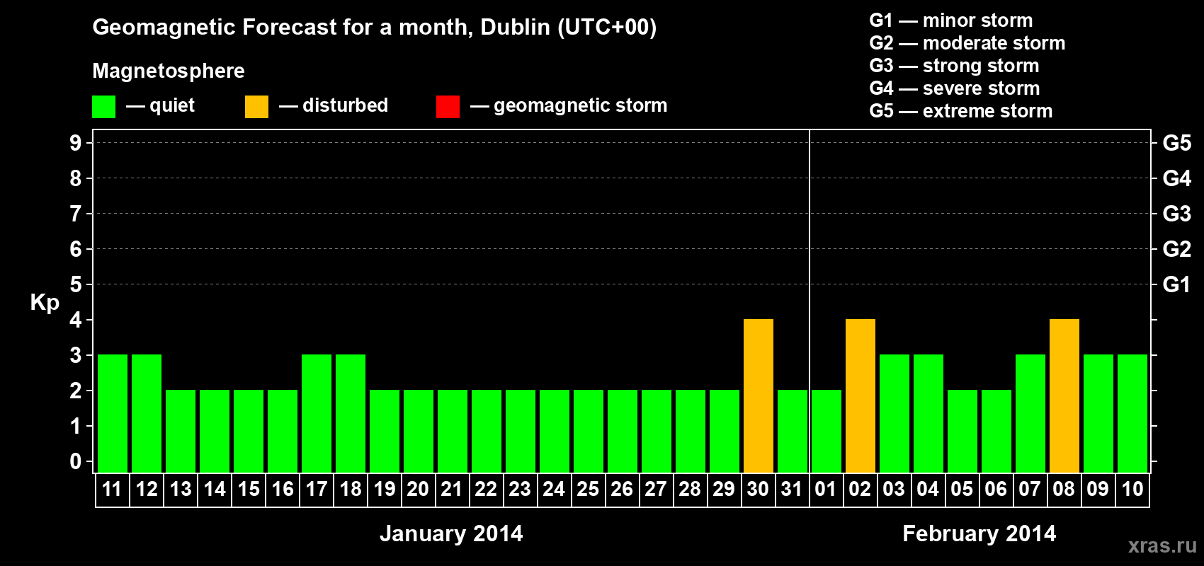 Forecast of the daily maximal value of geomagnetic index Kp for <b>1 month</b> (31 days) <b>from Jan 11, 2014 to Feb 10, 2014</b>