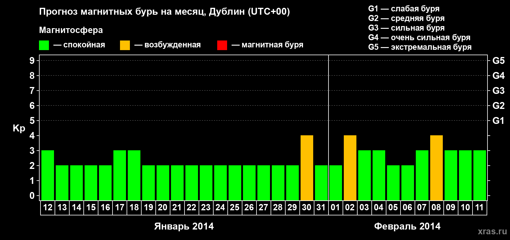 Прогноз максимального суточного геомагнитного индекса Kp на <b>1 месяц</b> (31 день) <b>с 12 января по 11 февраля 2014 г</b>
