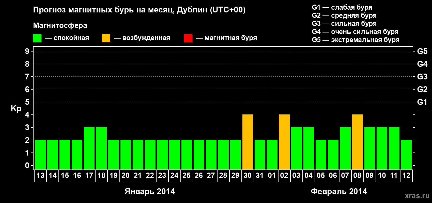Прогноз максимального суточного геомагнитного индекса Kp на <b>1 месяц</b> (31 день) <b>с 13 января по 12 февраля 2014 г</b>