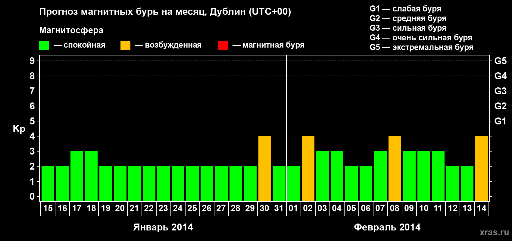 Прогноз максимального суточного геомагнитного индекса Kp на <b>1 месяц</b> (31 день) <b>с 15 января по 14 февраля 2014 г</b>