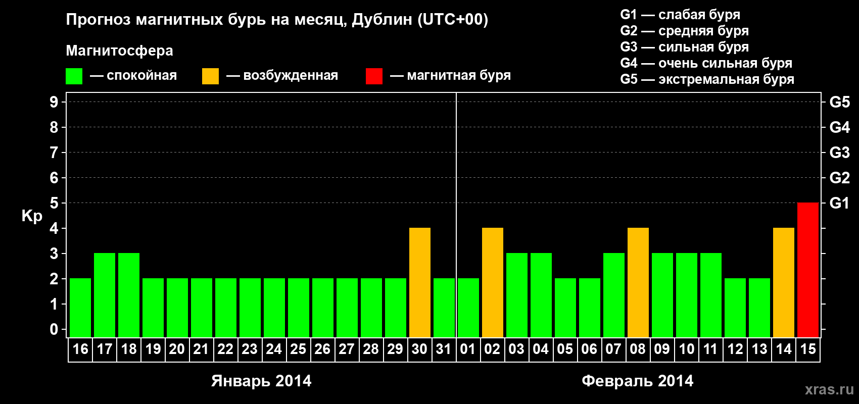 Прогноз максимального суточного геомагнитного индекса Kp на <b>1 месяц</b> (31 день) <b>с 16 января по 15 февраля 2014 г</b>