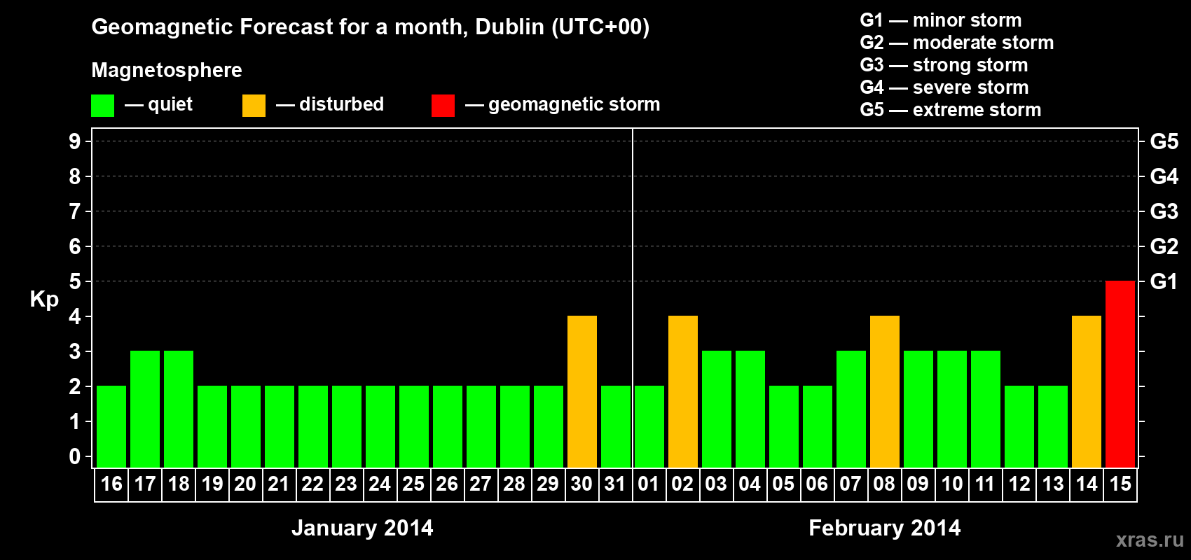 Forecast of the daily maximal value of geomagnetic index Kp for <b>1 month</b> (31 days) <b>from Jan 16, 2014 to Feb 15, 2014</b>