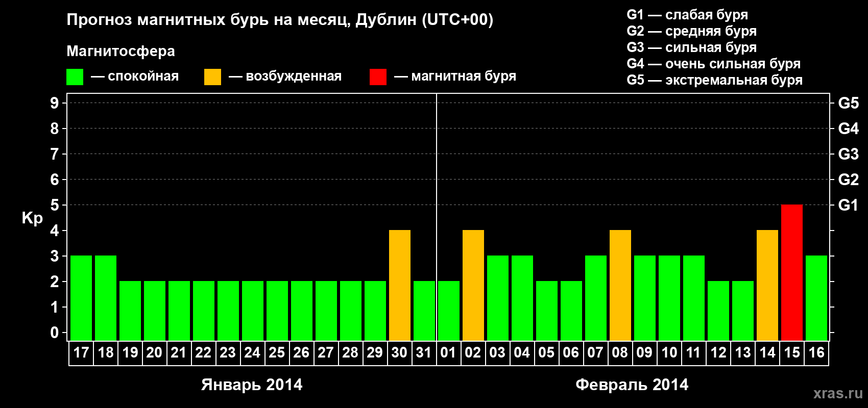 Прогноз максимального суточного геомагнитного индекса Kp на <b>1 месяц</b> (31 день) <b>с 17 января по 16 февраля 2014 г</b>