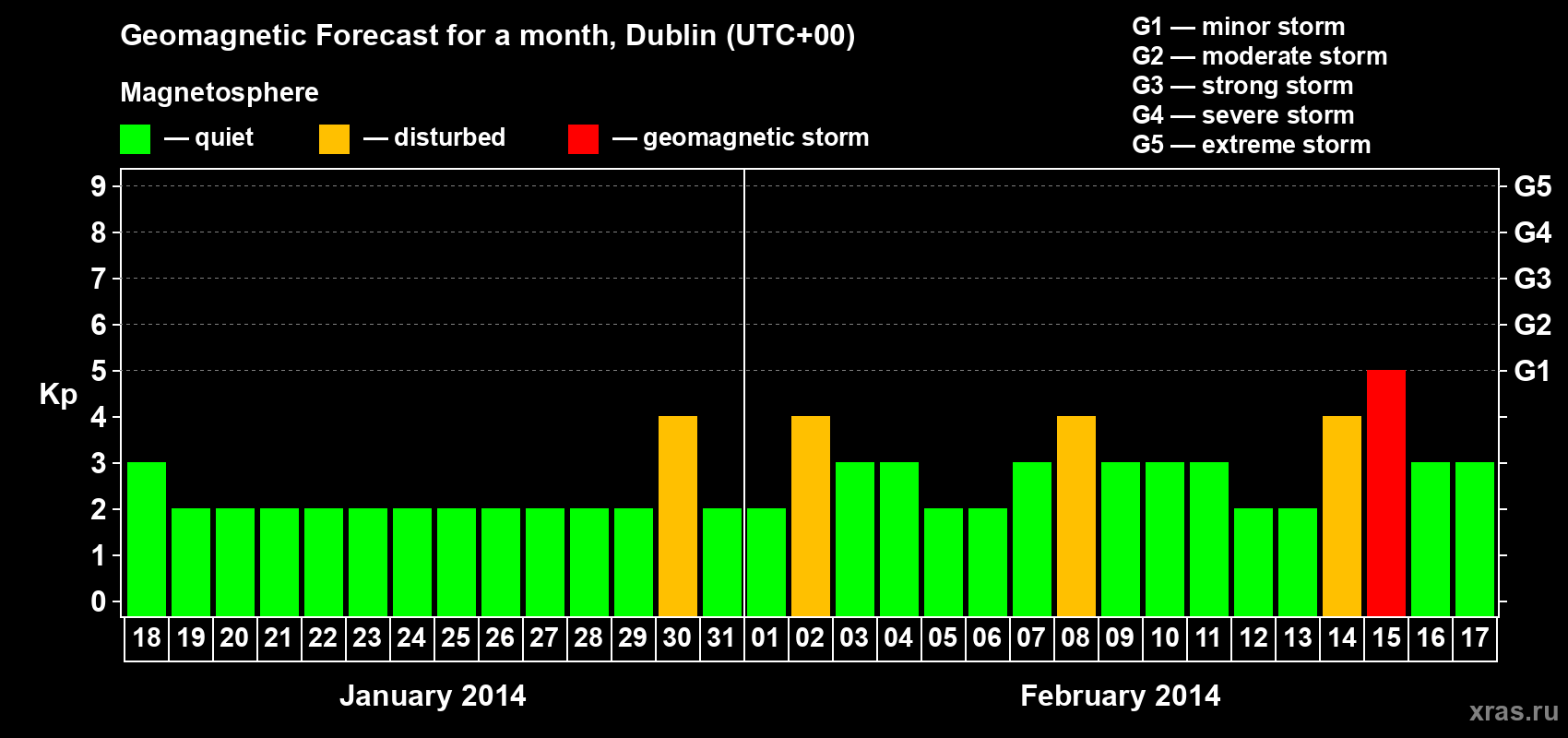 Forecast of the daily maximal value of geomagnetic index Kp for <b>1 month</b> (31 days) <b>from Jan 18, 2014 to Feb 17, 2014</b>
