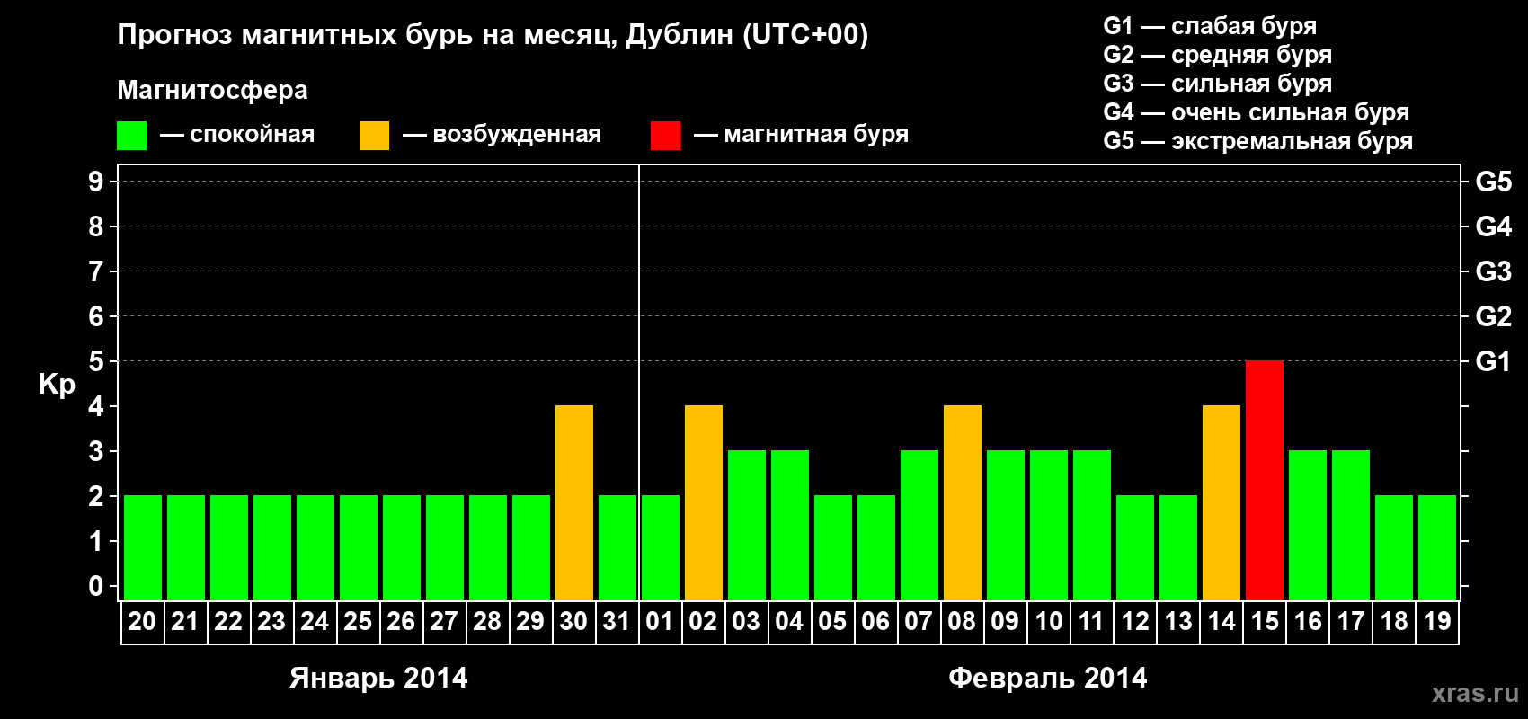 Прогноз максимального суточного геомагнитного индекса Kp на <b>1 месяц</b> (31 день) <b>с 20 января по 19 февраля 2014 г</b>