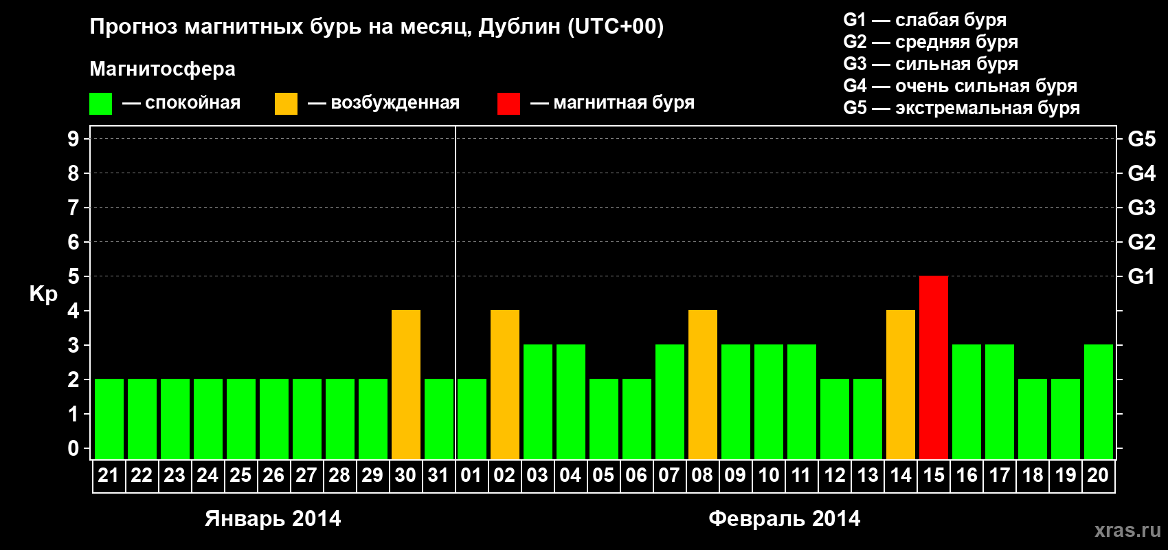 Прогноз максимального суточного геомагнитного индекса Kp на <b>1 месяц</b> (31 день) <b>с 21 января по 20 февраля 2014 г</b>