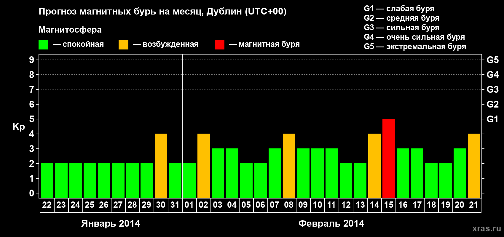 Прогноз максимального суточного геомагнитного индекса Kp на <b>1 месяц</b> (31 день) <b>с 22 января по 21 февраля 2014 г</b>