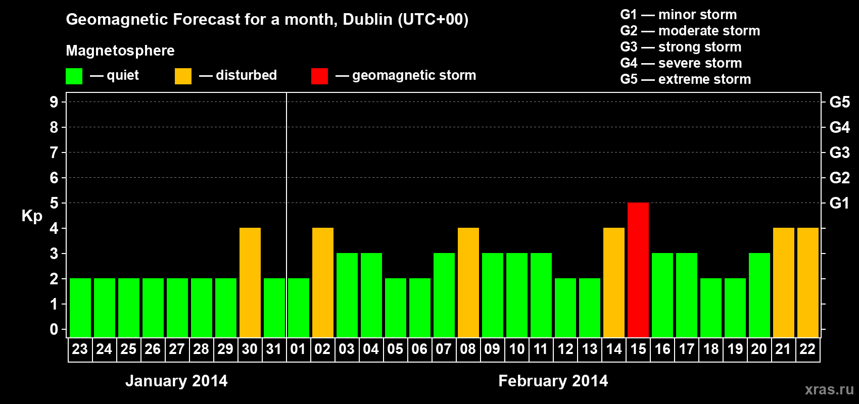 Forecast of the daily maximal value of geomagnetic index Kp for <b>1 month</b> (31 days) <b>from Jan 23, 2014 to Feb 22, 2014</b>