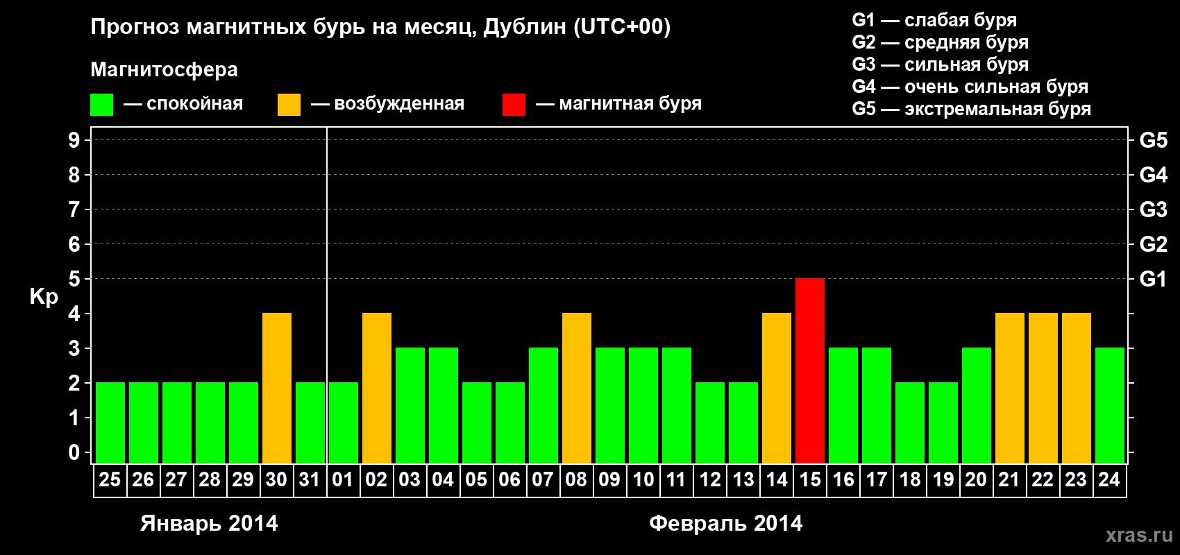 Прогноз максимального суточного геомагнитного индекса Kp на <b>1 месяц</b> (31 день) <b>с 25 января по 24 февраля 2014 г</b>