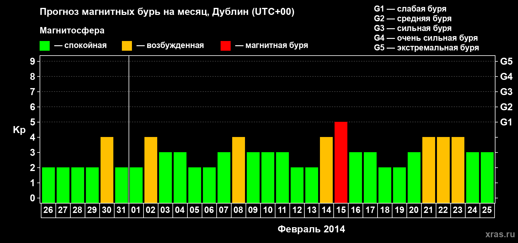 Прогноз максимального суточного геомагнитного индекса Kp на <b>1 месяц</b> (31 день) <b>с 26 января по 25 февраля 2014 г</b>