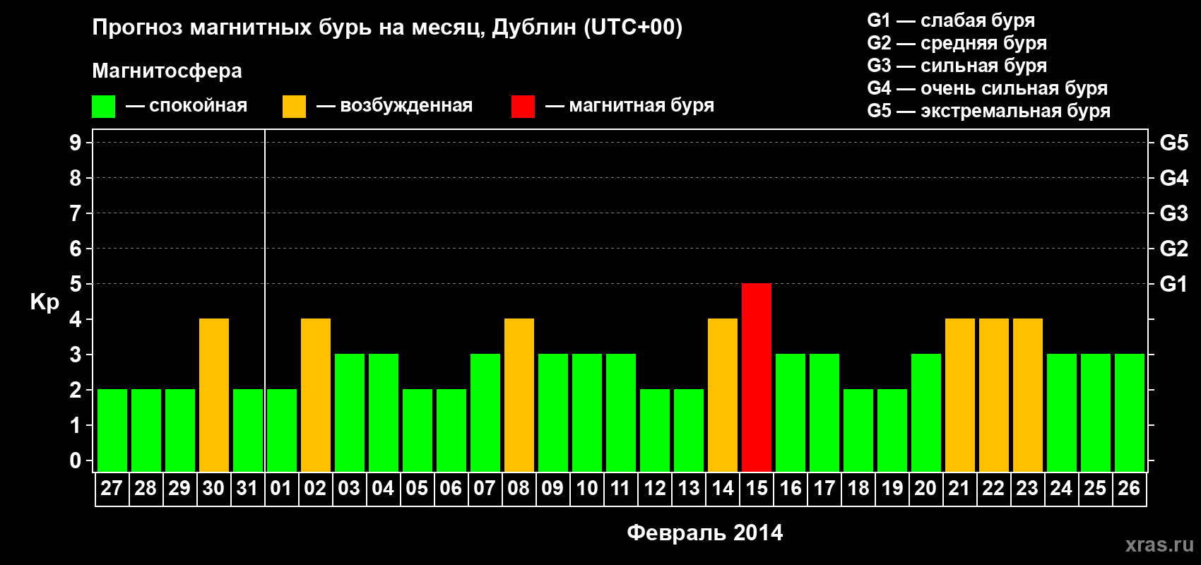 Прогноз максимального суточного геомагнитного индекса Kp на <b>1 месяц</b> (31 день) <b>с 27 января по 26 февраля 2014 г</b>