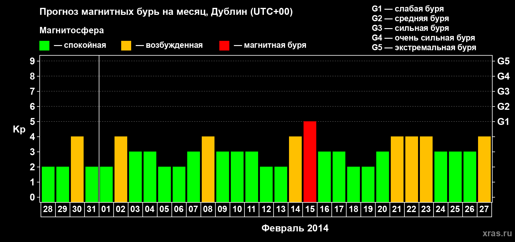 Прогноз максимального суточного геомагнитного индекса Kp на <b>1 месяц</b> (31 день) <b>с 28 января по 27 февраля 2014 г</b>