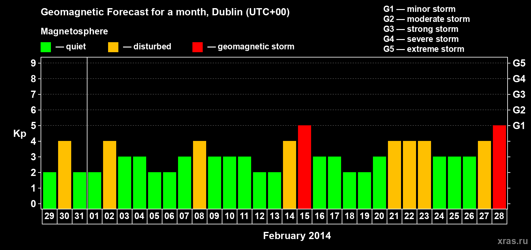 Forecast of the daily maximal value of geomagnetic index Kp for <b>1 month</b> (31 days) <b>from Jan 29, 2014 to Feb 28, 2014</b>