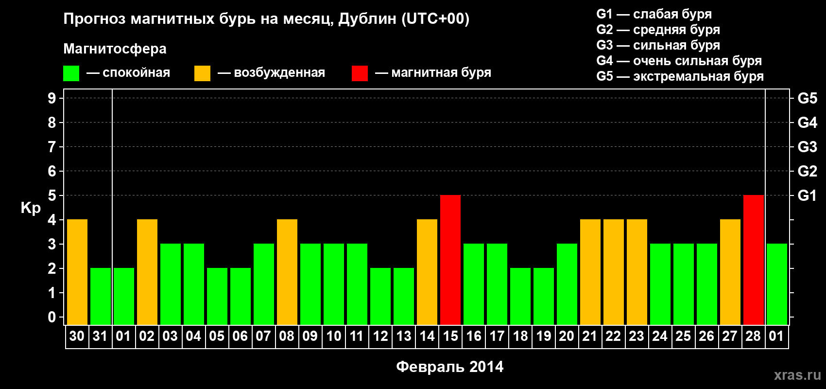 Прогноз максимального суточного геомагнитного индекса Kp на <b>1 месяц</b> (31 день) <b>с 30 января по 01 марта 2014 г</b>