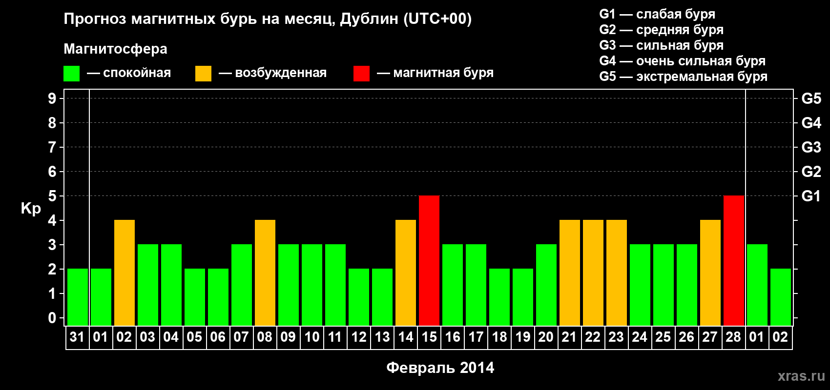 Прогноз максимального суточного геомагнитного индекса Kp на <b>1 месяц</b> (31 день) <b>с 31 января по 02 марта 2014 г</b>