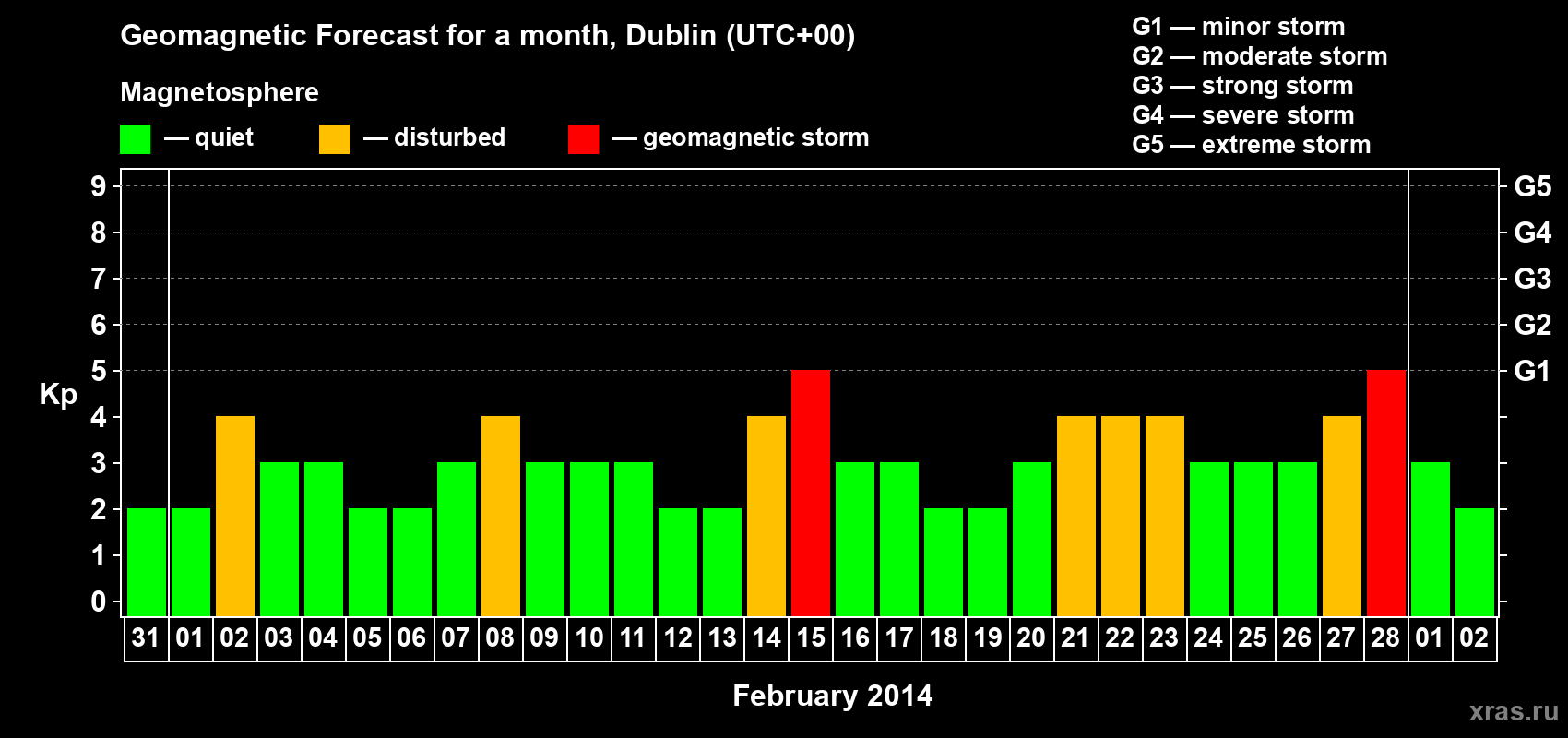 Forecast of the daily maximal value of geomagnetic index Kp for <b>1 month</b> (31 days) <b>from Jan 31, 2014 to Mar 02, 2014</b>