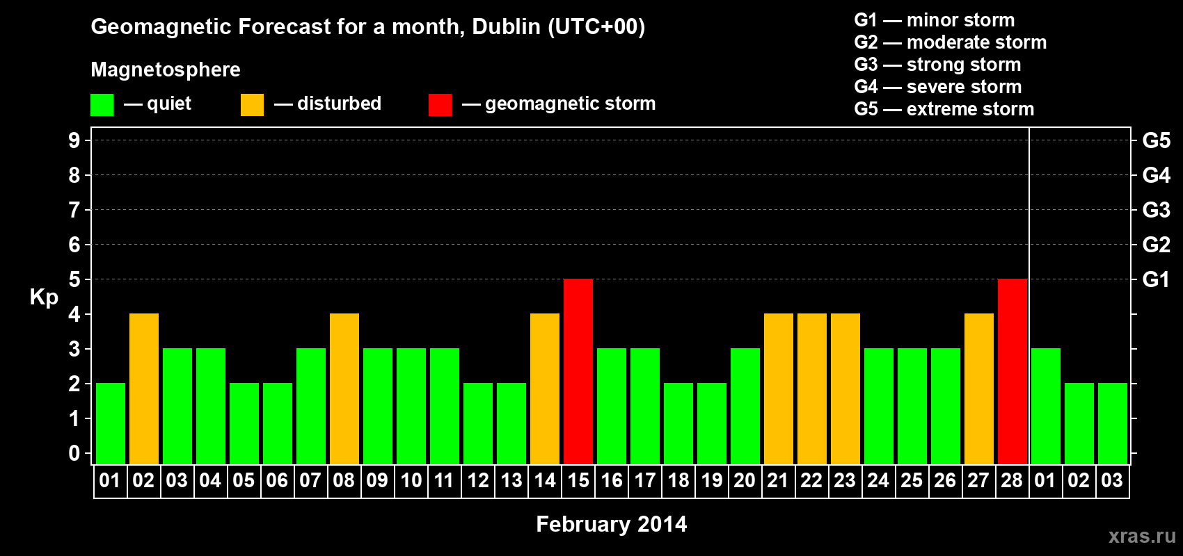 Forecast of the daily maximal value of geomagnetic index Kp for <b>1 month</b> (31 days) <b>from Feb 01, 2014 to Mar 03, 2014</b>