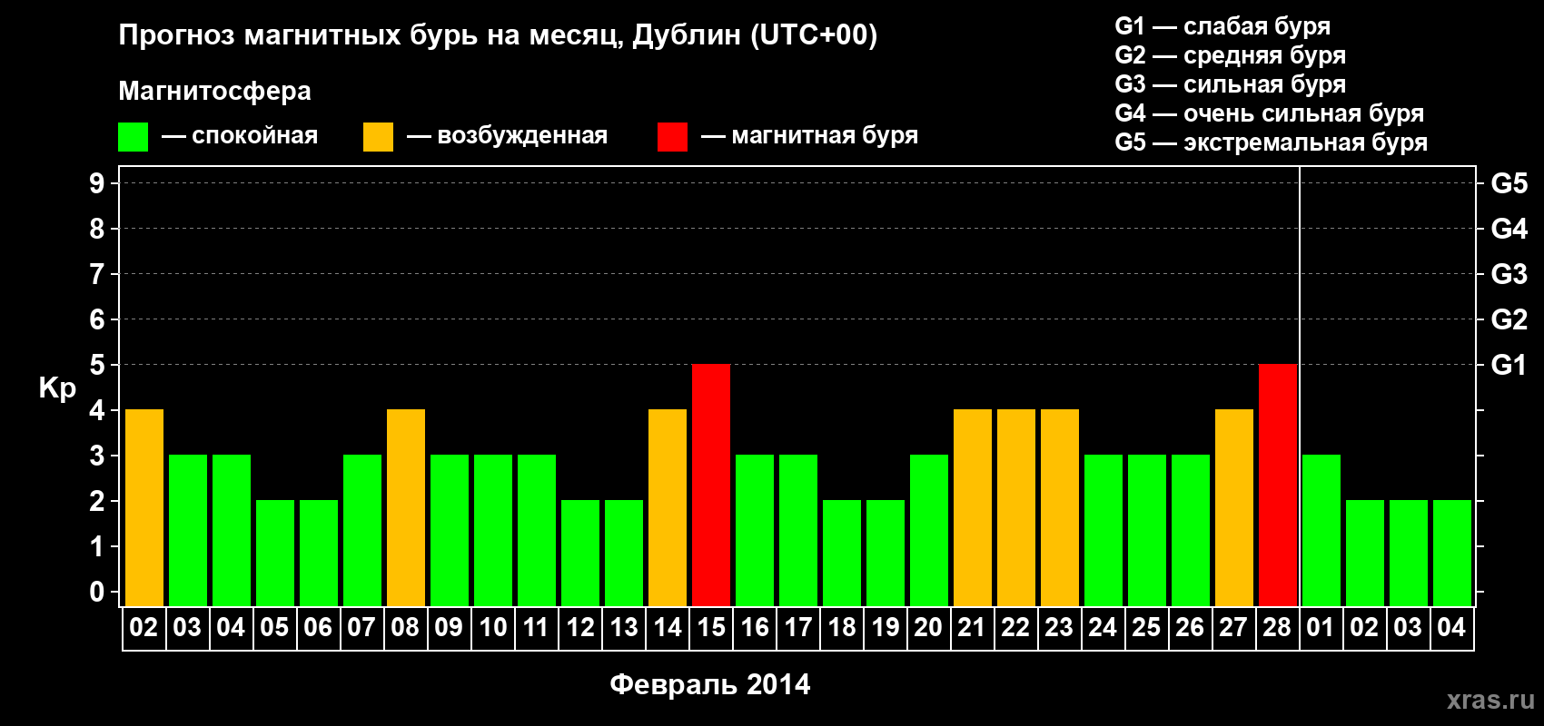 Прогноз максимального суточного геомагнитного индекса Kp на <b>1 месяц</b> (31 день) <b>с 02 февраля по 04 марта 2014 г</b>