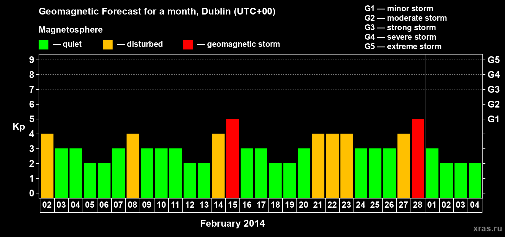 Forecast of the daily maximal value of geomagnetic index Kp for <b>1 month</b> (31 days) <b>from Feb 02, 2014 to Mar 04, 2014</b>