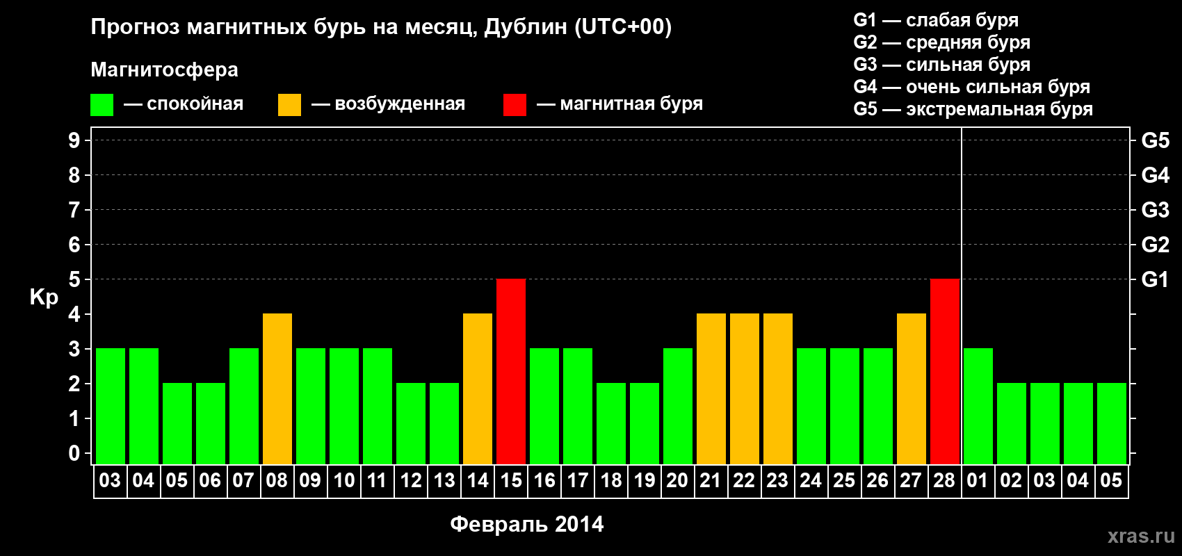 Прогноз максимального суточного геомагнитного индекса Kp на <b>1 месяц</b> (31 день) <b>с 03 февраля по 05 марта 2014 г</b>