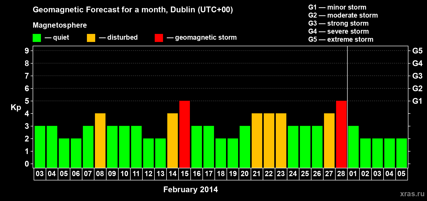 Forecast of the daily maximal value of geomagnetic index Kp for <b>1 month</b> (31 days) <b>from Feb 03, 2014 to Mar 05, 2014</b>