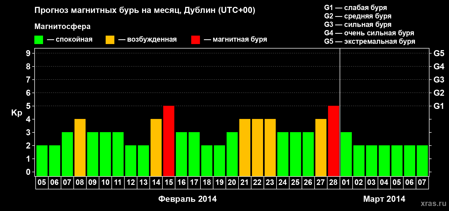 Прогноз максимального суточного геомагнитного индекса Kp на <b>1 месяц</b> (31 день) <b>с 05 февраля по 07 марта 2014 г</b>