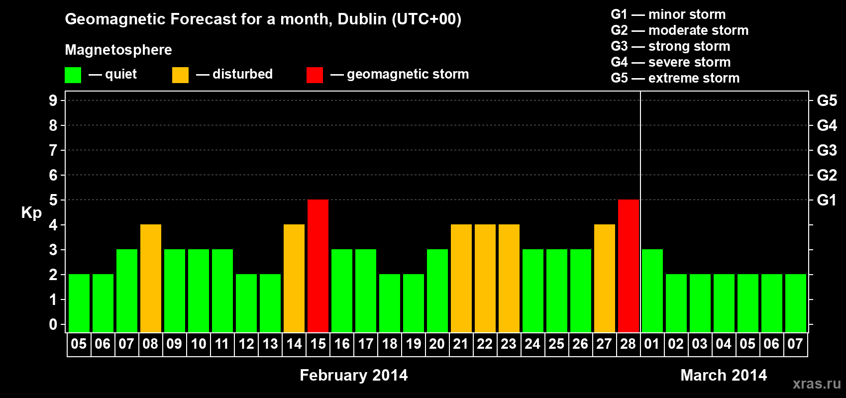 Forecast of the daily maximal value of geomagnetic index Kp for <b>1 month</b> (31 days) <b>from Feb 05, 2014 to Mar 07, 2014</b>