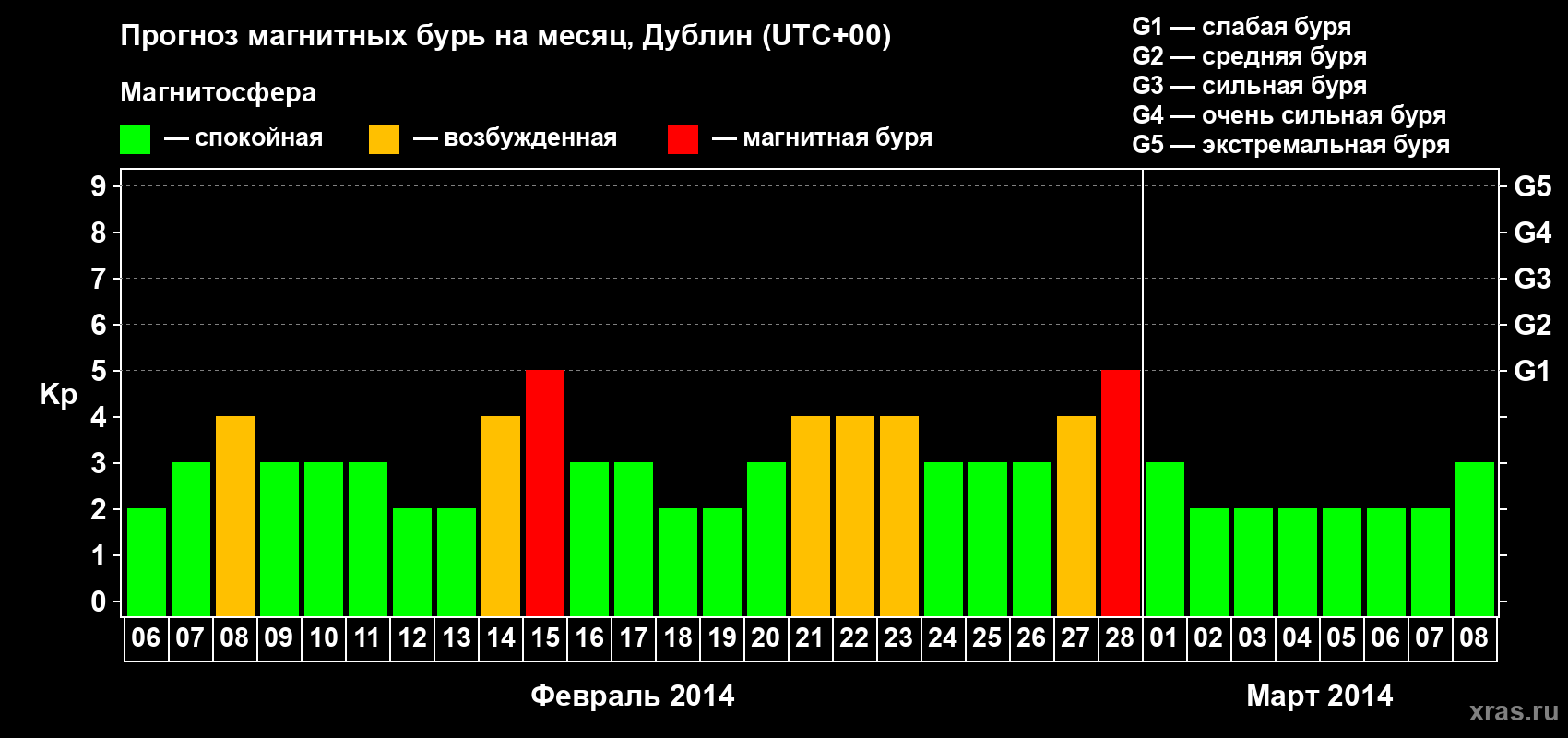 Прогноз максимального суточного геомагнитного индекса Kp на <b>1 месяц</b> (31 день) <b>с 06 февраля по 08 марта 2014 г</b>