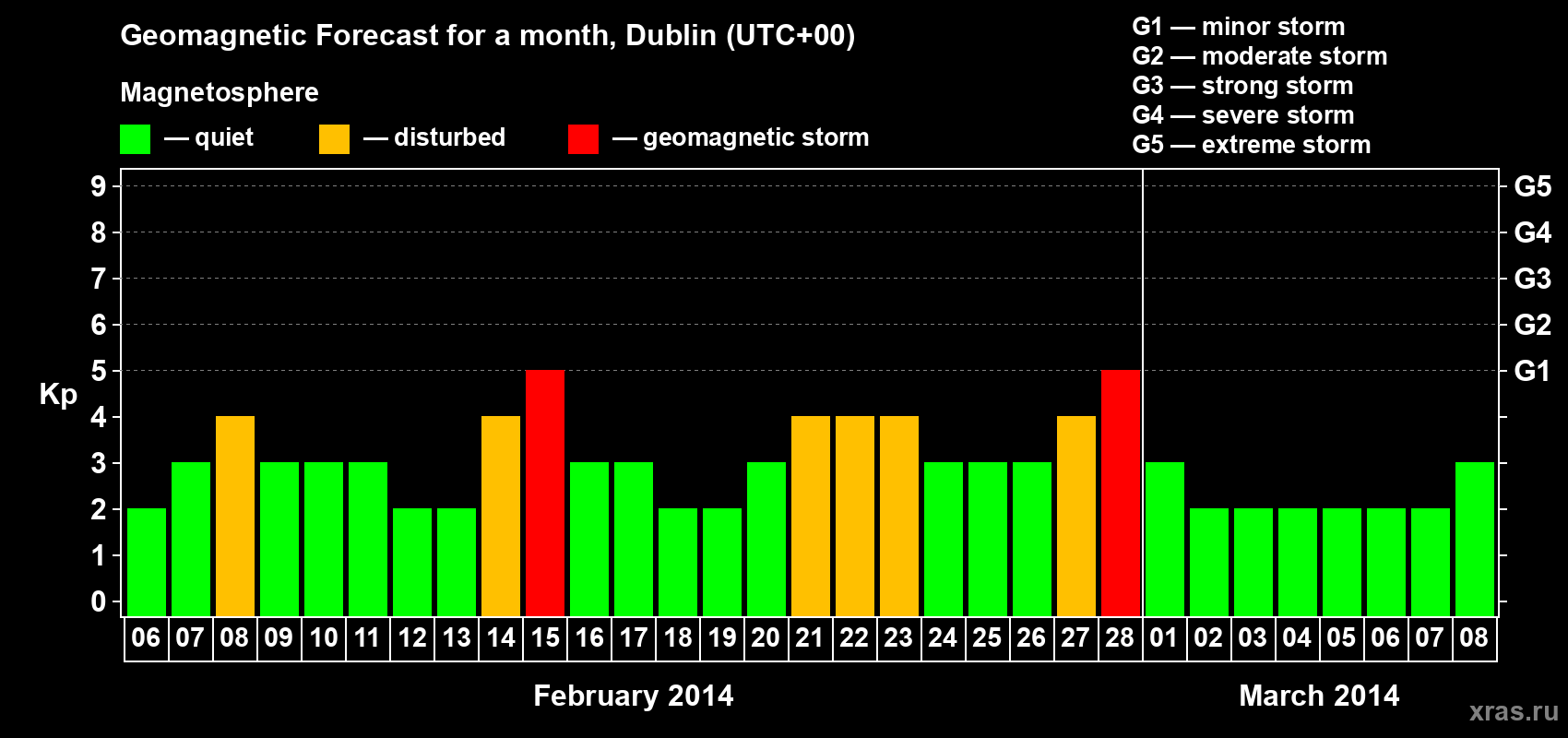 Forecast of the daily maximal value of geomagnetic index Kp for <b>1 month</b> (31 days) <b>from Feb 06, 2014 to Mar 08, 2014</b>