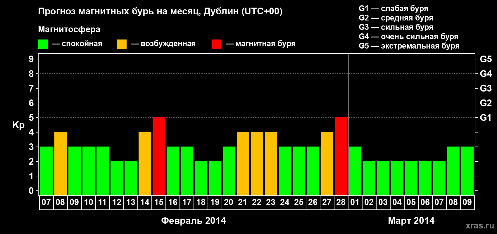 Прогноз максимального суточного геомагнитного индекса Kp на <b>1 месяц</b> (31 день) <b>с 07 февраля по 09 марта 2014 г</b>