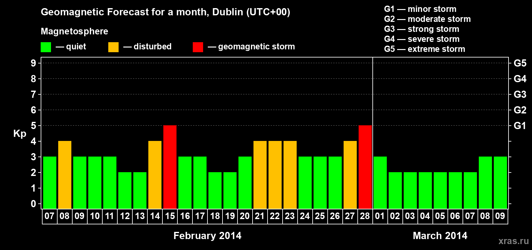 Forecast of the daily maximal value of geomagnetic index Kp for <b>1 month</b> (31 days) <b>from Feb 07, 2014 to Mar 09, 2014</b>