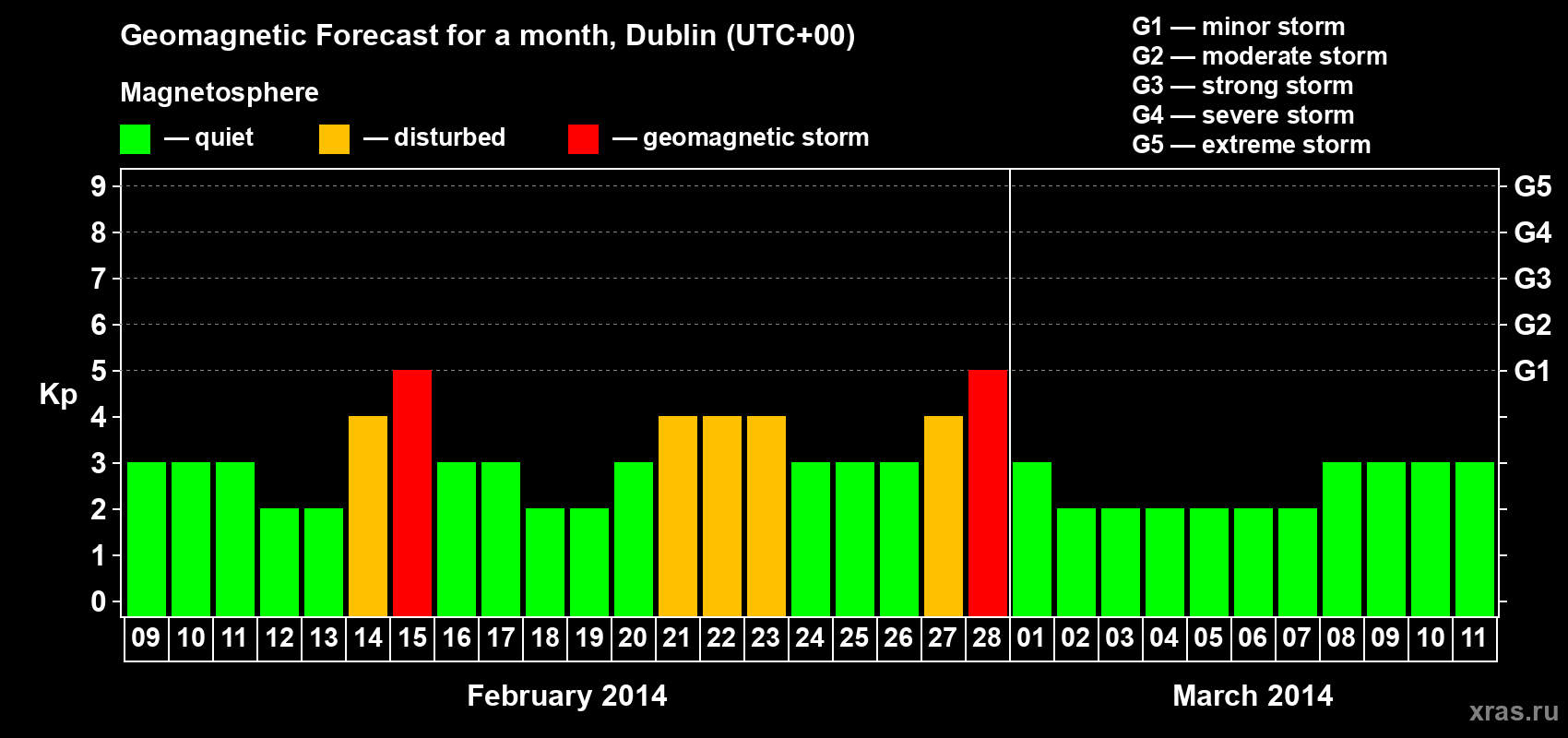 Forecast of the daily maximal value of geomagnetic index Kp for <b>1 month</b> (31 days) <b>from Feb 09, 2014 to Mar 11, 2014</b>