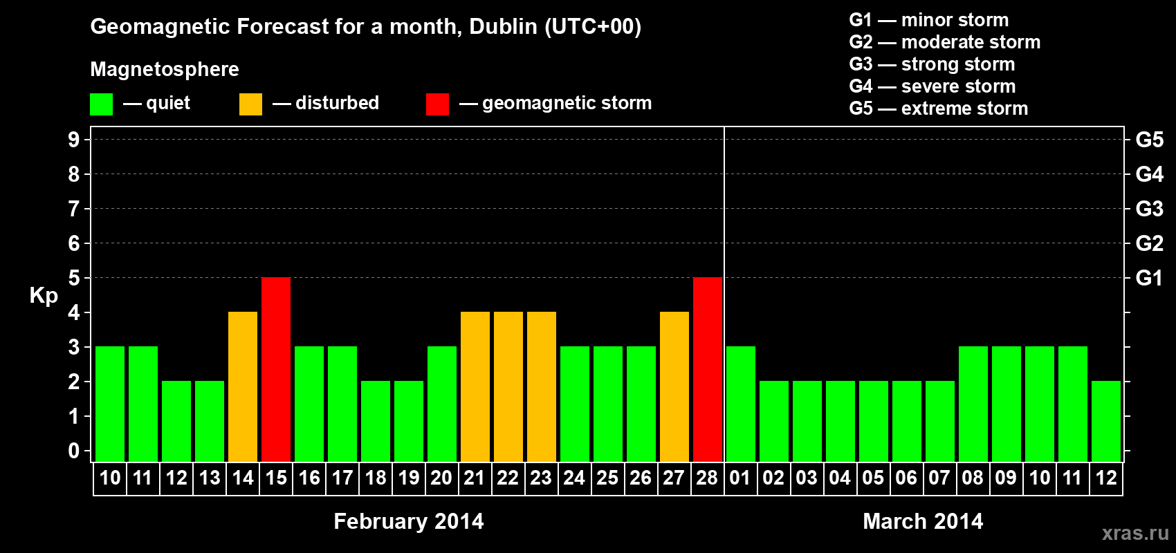 Forecast of the daily maximal value of geomagnetic index Kp for <b>1 month</b> (31 days) <b>from Feb 10, 2014 to Mar 12, 2014</b>