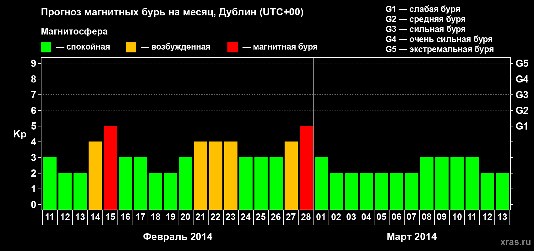 Прогноз максимального суточного геомагнитного индекса Kp на <b>1 месяц</b> (31 день) <b>с 11 февраля по 13 марта 2014 г</b>