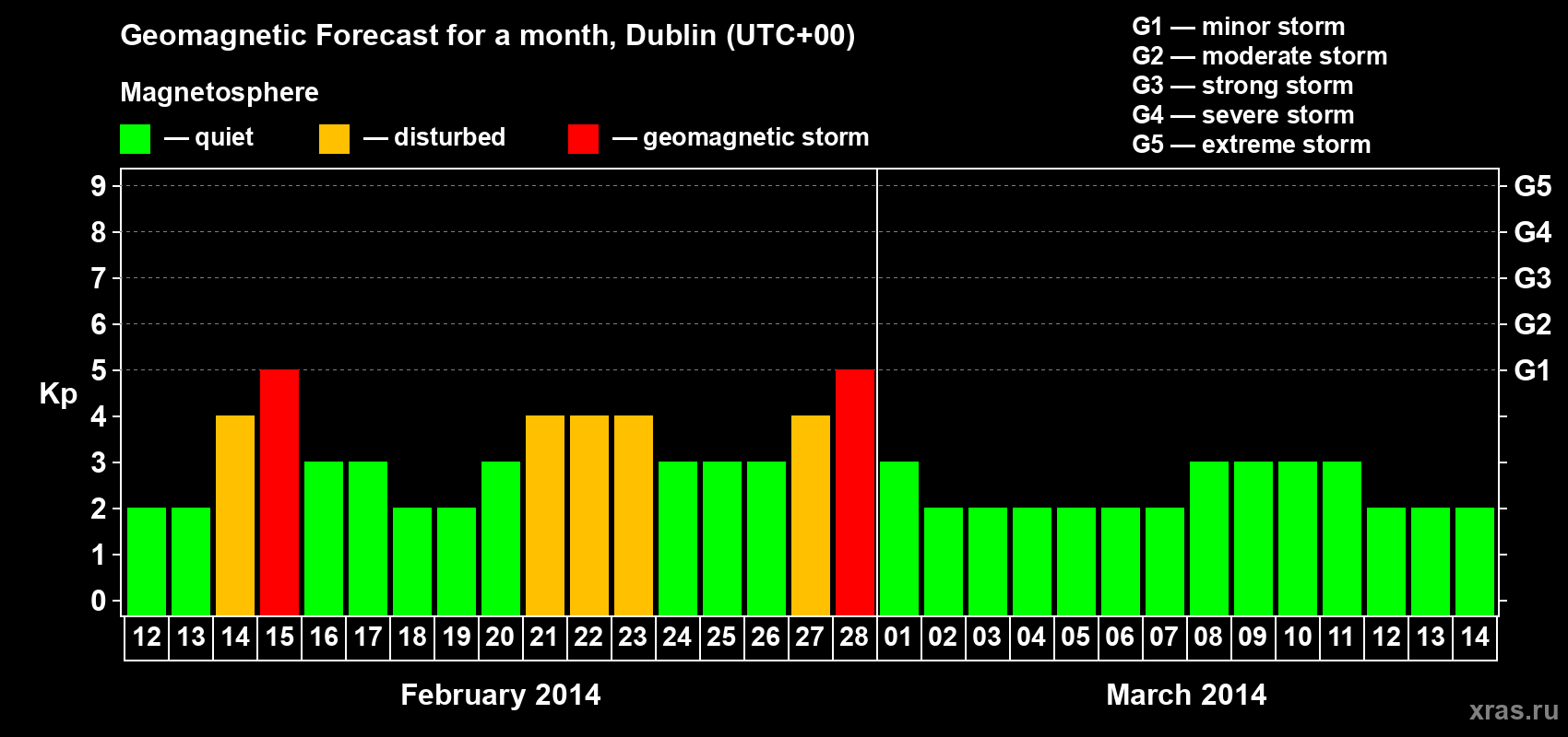 Forecast of the daily maximal value of geomagnetic index Kp for <b>1 month</b> (31 days) <b>from Feb 12, 2014 to Mar 14, 2014</b>