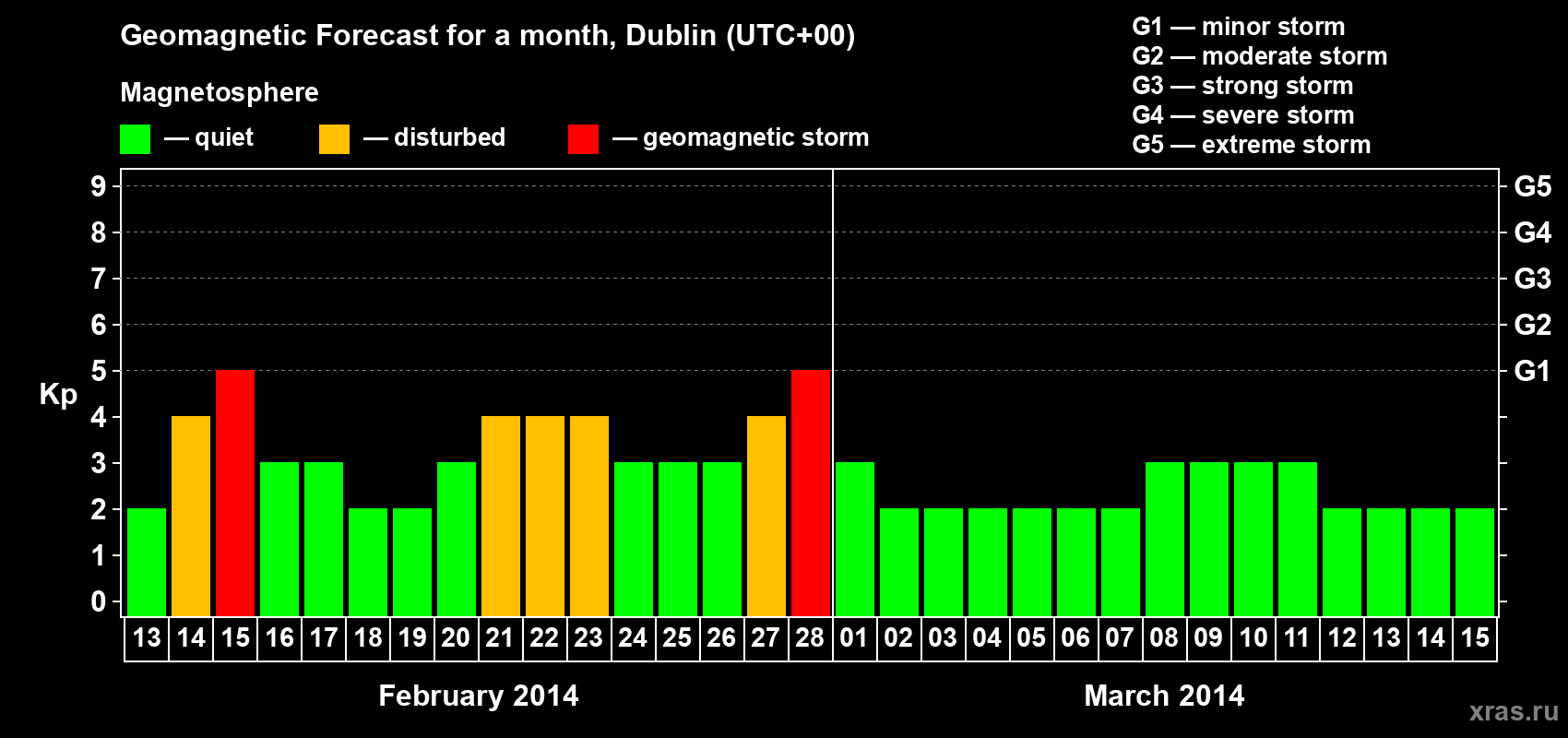 Forecast of the daily maximal value of geomagnetic index Kp for <b>1 month</b> (31 days) <b>from Feb 13, 2014 to Mar 15, 2014</b>