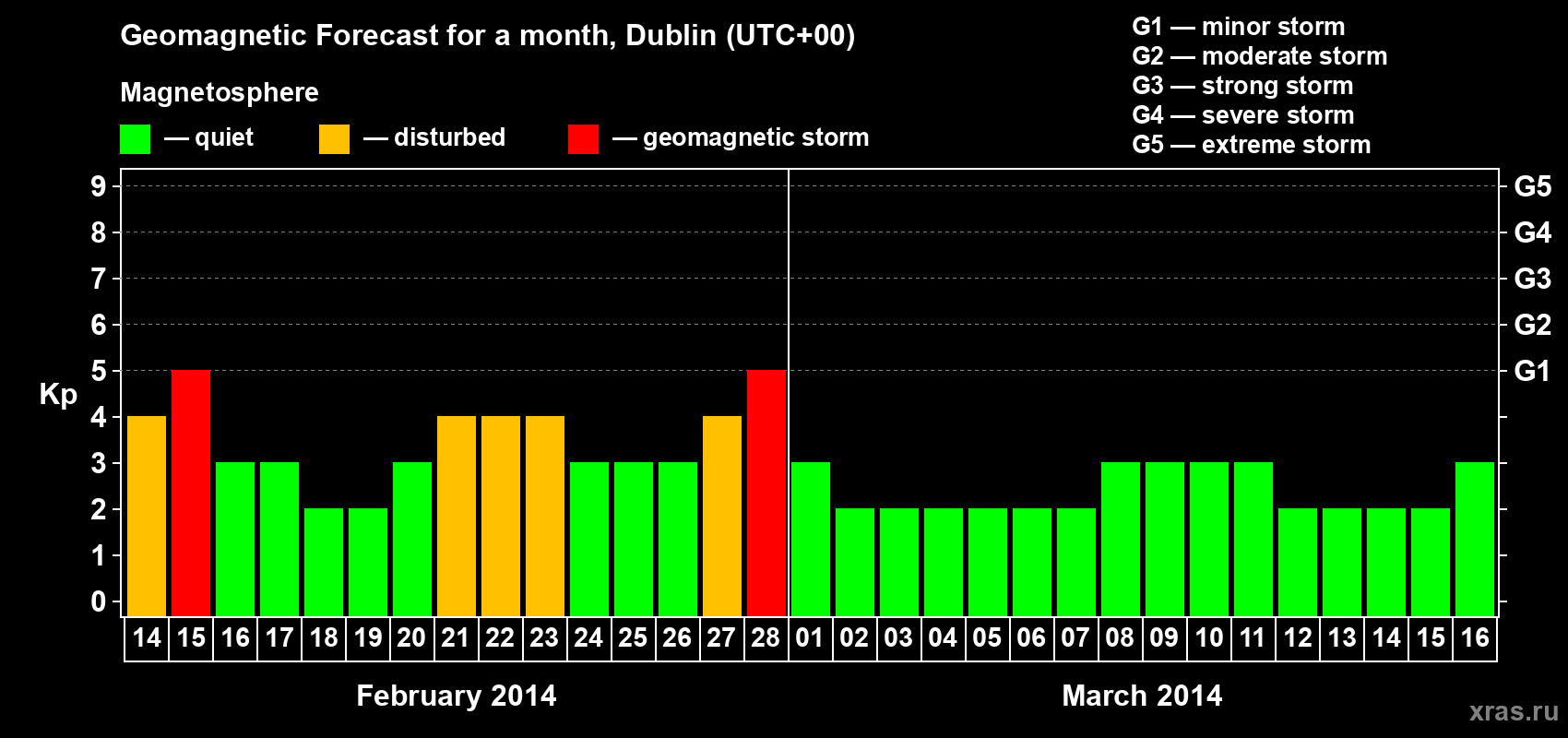 Forecast of the daily maximal value of geomagnetic index Kp for <b>1 month</b> (31 days) <b>from Feb 14, 2014 to Mar 16, 2014</b>