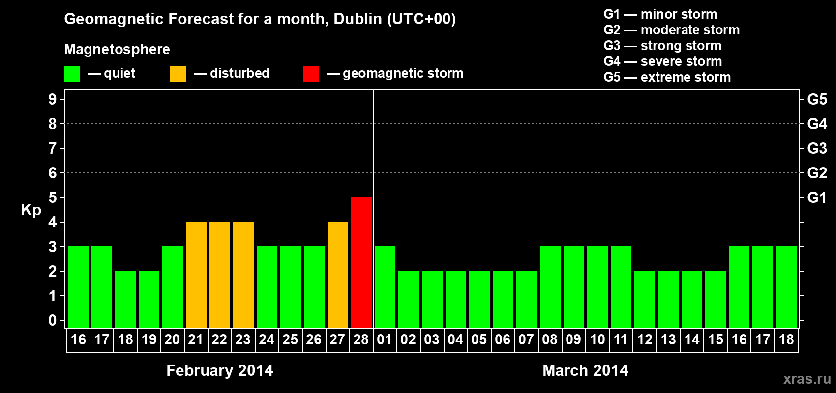 Forecast of the daily maximal value of geomagnetic index Kp for <b>1 month</b> (31 days) <b>from Feb 16, 2014 to Mar 18, 2014</b>
