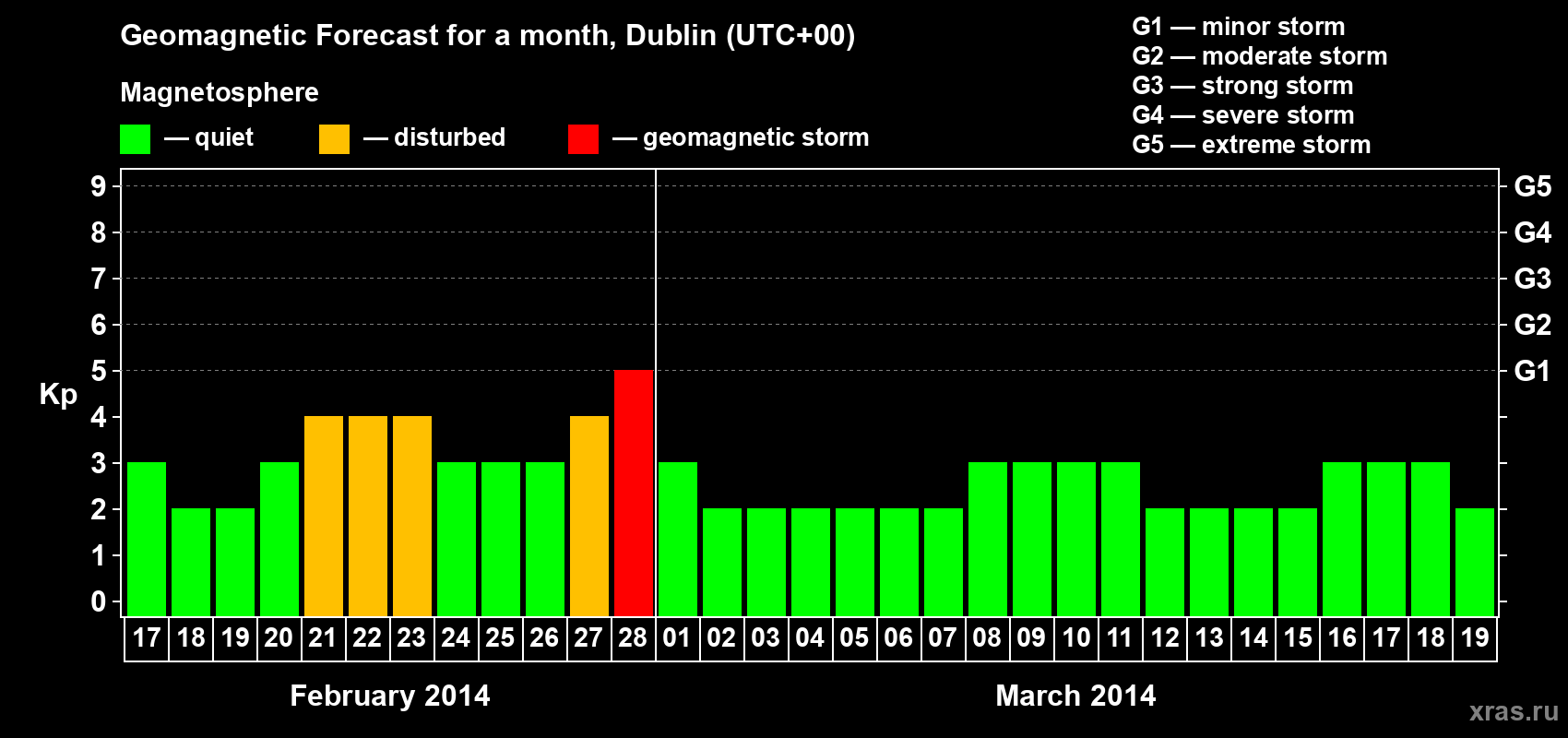 Forecast of the daily maximal value of geomagnetic index Kp for <b>1 month</b> (31 days) <b>from Feb 17, 2014 to Mar 19, 2014</b>