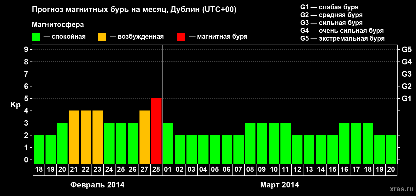 Прогноз максимального суточного геомагнитного индекса Kp на <b>1 месяц</b> (31 день) <b>с 18 февраля по 20 марта 2014 г</b>