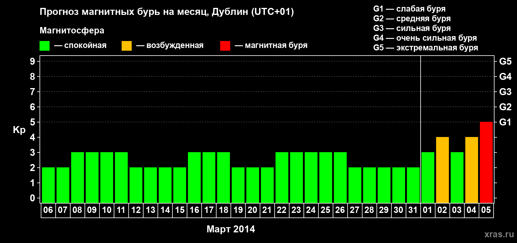 Прогноз максимального суточного геомагнитного индекса Kp на <b>1 месяц</b> (31 день) <b>с 06 марта по 05 апреля 2014 г</b>
