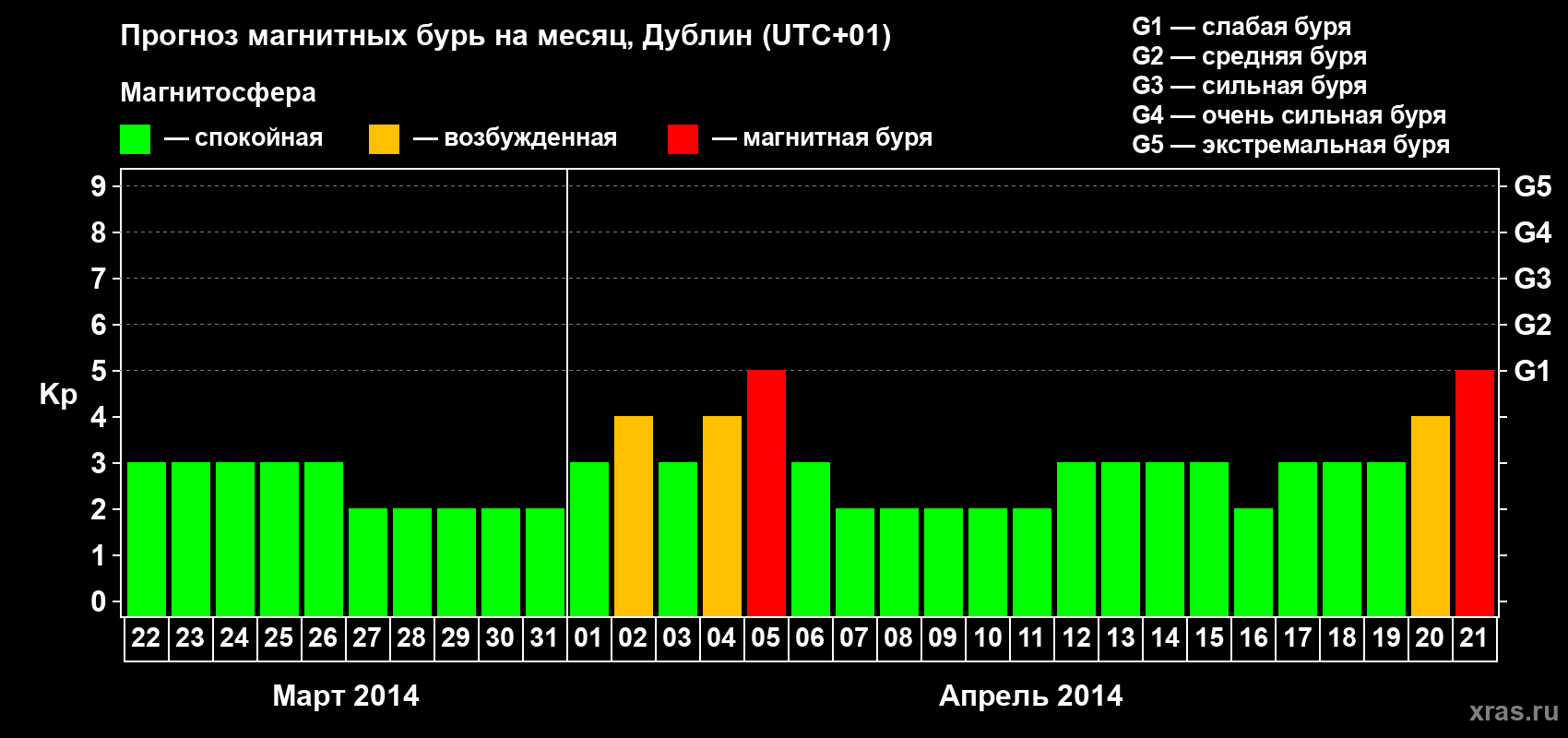 Прогноз максимального суточного геомагнитного индекса Kp на <b>1 месяц</b> (31 день) <b>с 22 марта по 21 апреля 2014 г</b>