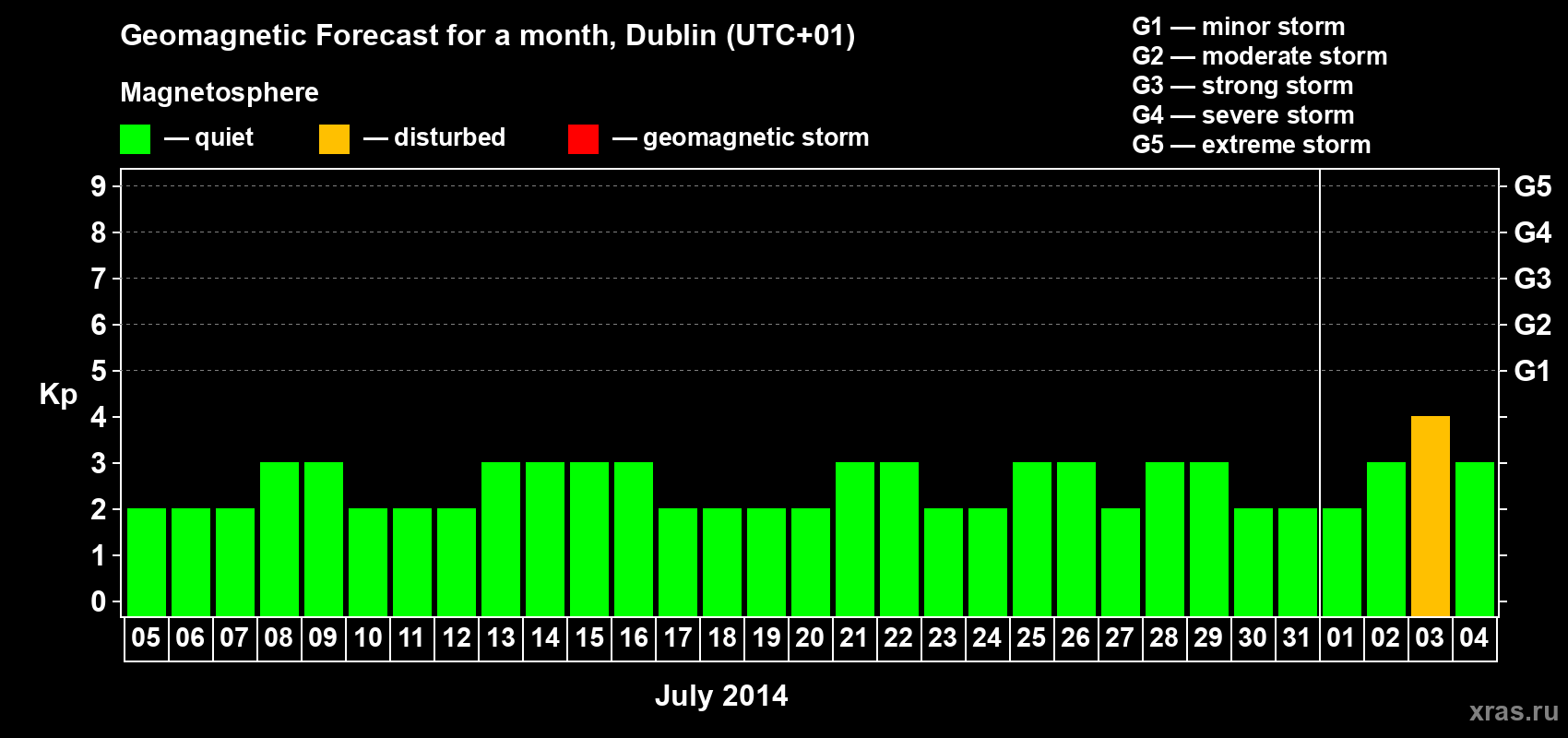 Forecast of the daily maximal value of geomagnetic index Kp for <b>1 month</b> (31 days) <b>from Jul 05, 2014 to Aug 04, 2014</b>