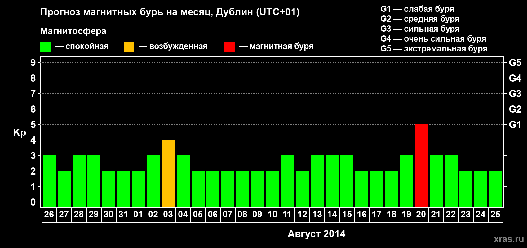 Прогноз максимального суточного геомагнитного индекса Kp на <b>1 месяц</b> (31 день) <b>с 26 июля по 25 августа 2014 г</b>